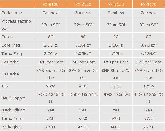 Список процессоров FX, что порадуют нас своим появлением 19 сентября